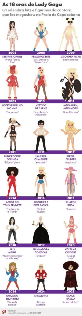 As 18 eras de Lady Gaga… relembre figurinos e hits da cantora